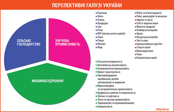 Номинальный ВВП Украины за І квартал 2015г. составил 367577 млн.грн.