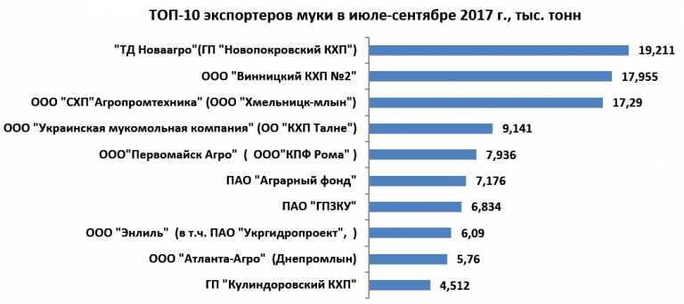 TOP-10-eksporterov-muki-v-iyule-sentyabre-2017-g-768x342