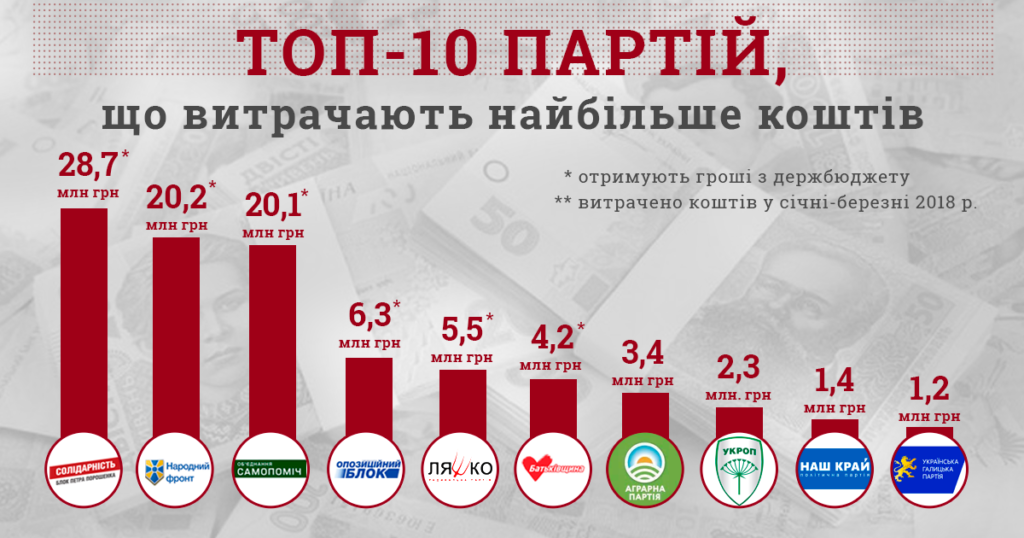 70% партій подали порожні звіти