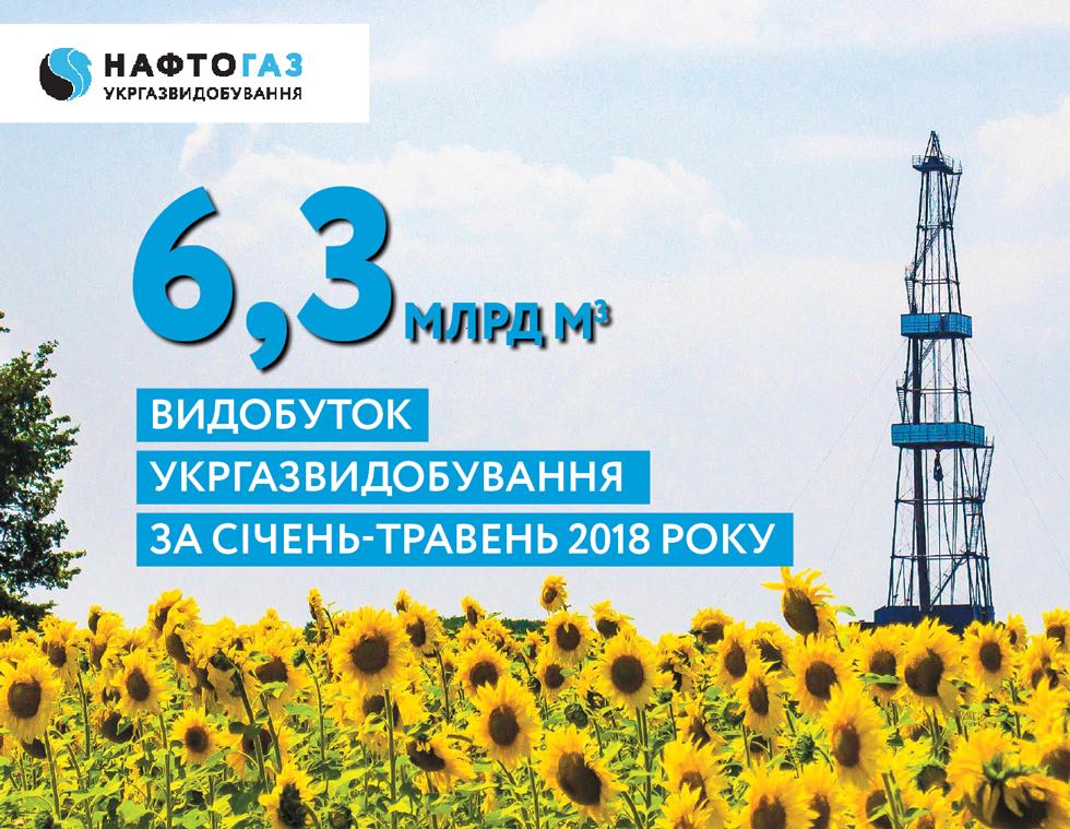 Показатели Укргаздобыча за январь-май 2018 года – 6,3 млрд куб. м