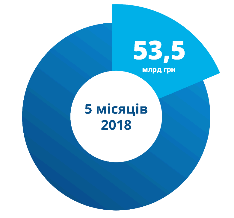 З початку року Нафтогаз сплатив до бюджету 53,6 млрд грн