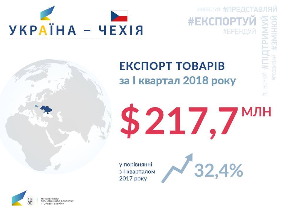 Експорт товарів до Чехії збільшився на 32,4%