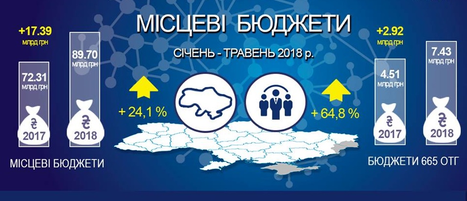 За 5 місяців доходи місцевих бюджетів зросли до 89,7 млрд грн