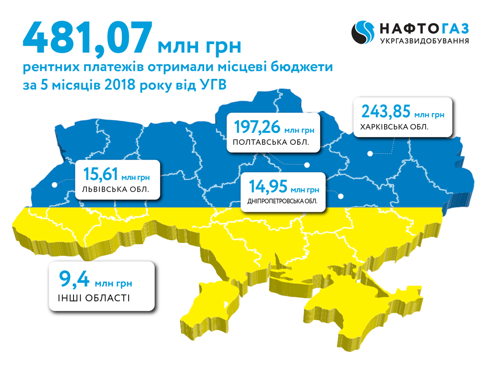 Укргаздобыча направило в местные бюджеты 98,5 млн грн от рентных платежей Укргаздобыча направило в местные бюджеты 98,5 млн грн от рентных платежей