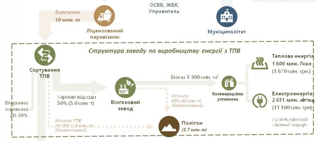 Производя энергию из мусора, Украина может сэкономить до 1 млрд м3 газа
