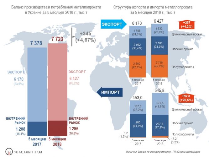 за 5 місяців 2018 р. українськими металургійними підприємствами вироблено 7,72 млн. т металопрокату