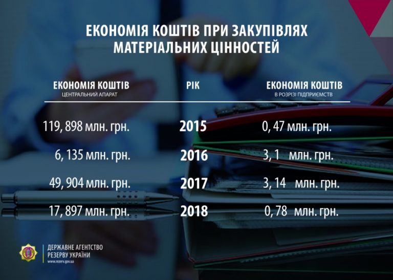 За три роки Держрезерв зекономило при закупівлі понад 193 млн. грн.