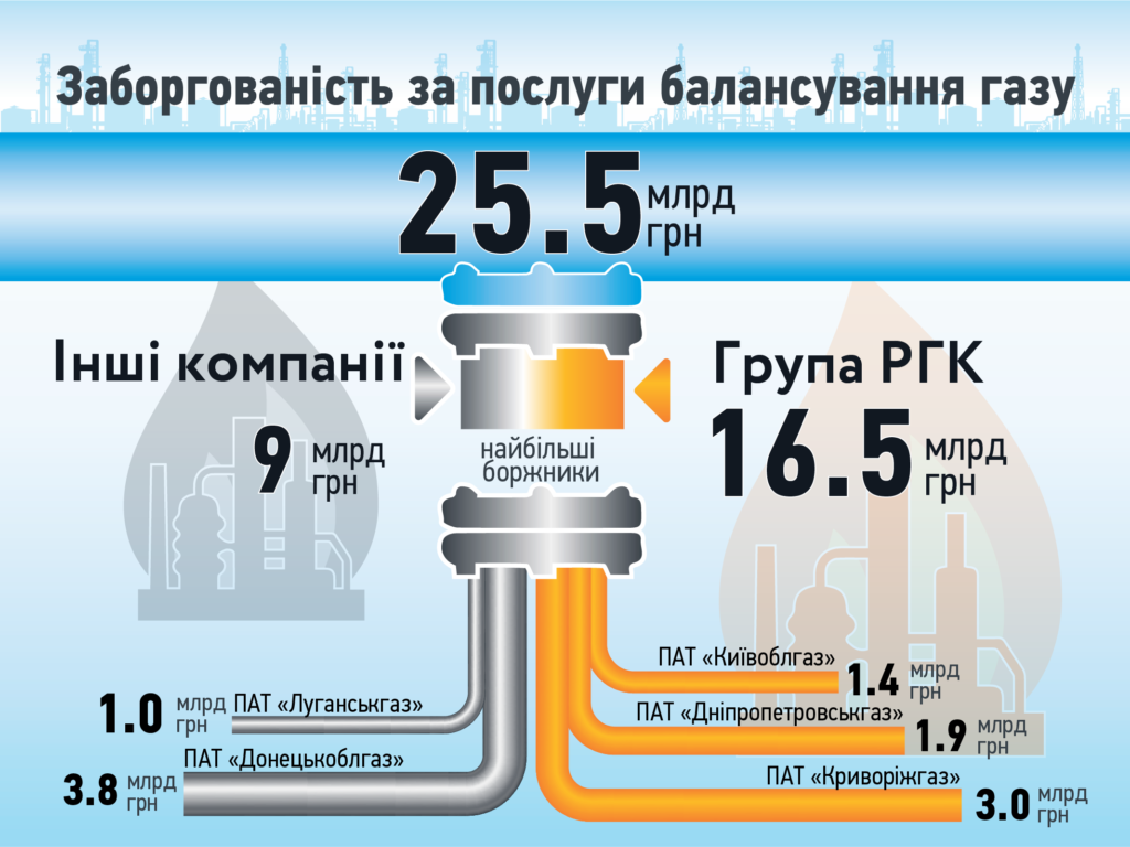 Борг компаній РГК за послуги балансування газу зріс ще на 143 млн грн у травні