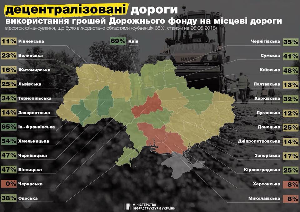 З початку року 123 000 км доріг передано на обласний рівень З початку року 123 000 км доріг передано на обласний рівень