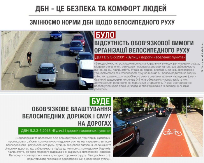 Влаштування велосипедних доріжок і смуг на дорогах в Україні стане обов’язковим