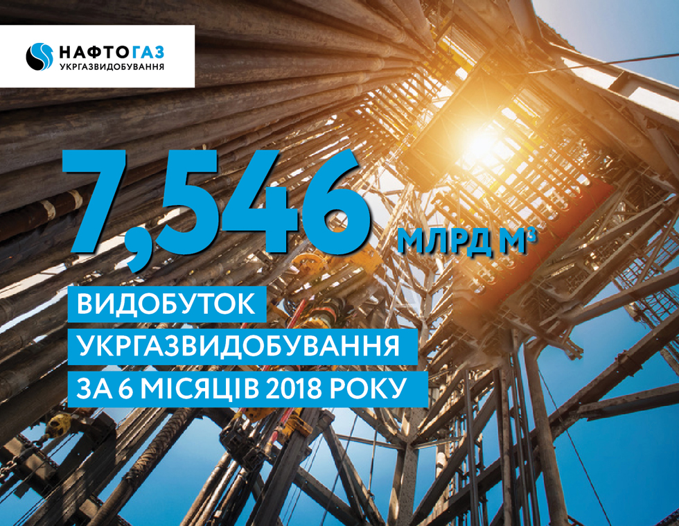 «Укргазвидобування» за півроку забезпечило видобуток природного газу на рівні 7 млрд 546 млн куб. м.