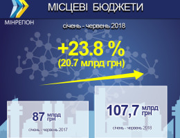 За перше півріччя доходи місцевих бюджетів зросли до 107,7 млрд грн
