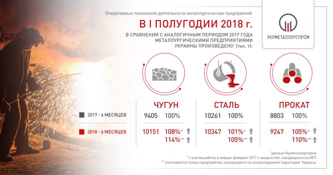 За полгода металлургические предприятия нарастили объемы производства чугуна, стали и проката