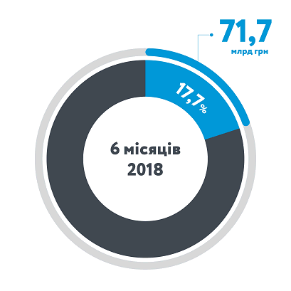 За півроку група Нафтогаз сплатила до державного бюджету 71,7 млрд грн