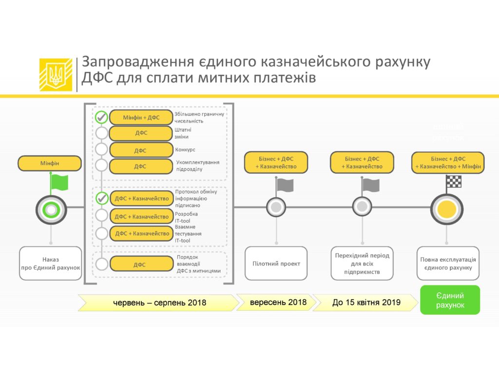 Мінфін переходе до активної фази запровадження ЄКР для сплати підприємствами митних платежів