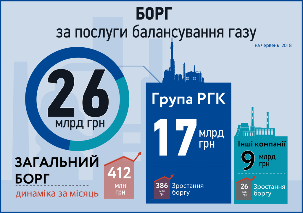 Борг компаній РГК зріс на 55% – з 11 до майже 17 млрд грн