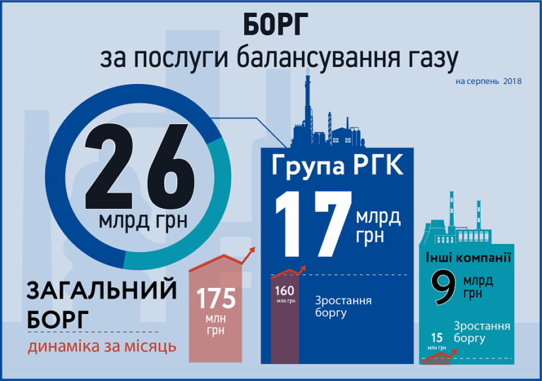 С начала года долг компаний группы РГК вырос на 60% до 17 млрд грн