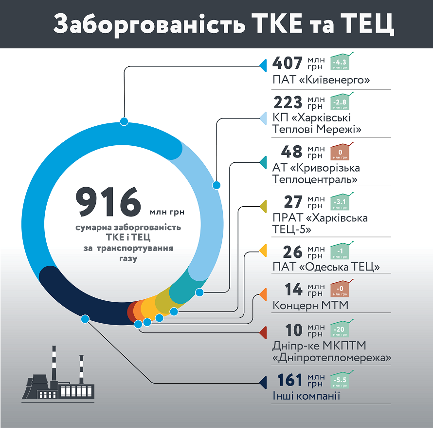 Киевэнерго в июле увеличило задолженность перед Укртрансгазом до 500 млн грн Киевэнерго в июле увеличило задолженность перед Укртрансгазом до 500 млн грн