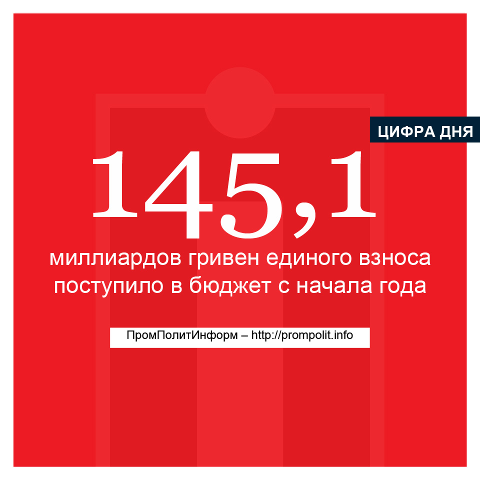 Цифра дня: 145,1 млрд грн единого взноса поступило в бюджет с начала года