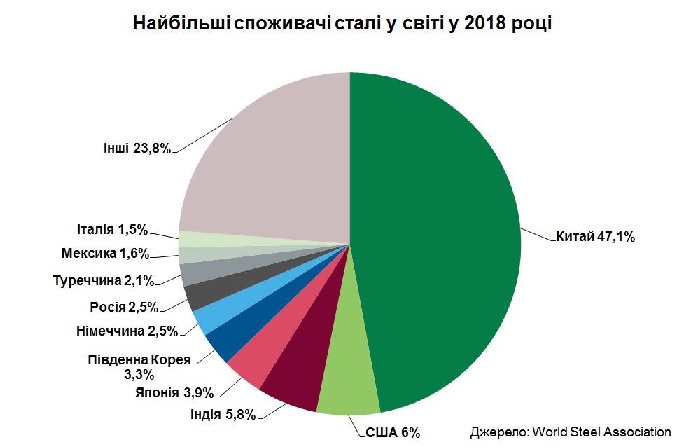 МЕТАЛУРГІЯ_2019_04_15_Найбільші_споживачі_сталі_у_світі_у_2018_році