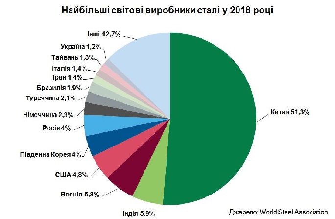 МЕТАЛУРГІЯ_2019_04_15_Найбільші_світові_виробники_сталі_у_світі_у_2018_році