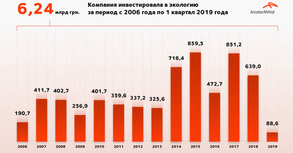 AMKR-investicii-v-ekologiju-1024x538