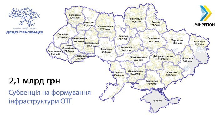 Более 2 миллиардов гривен выделяет государство на развитие инфраструктуры