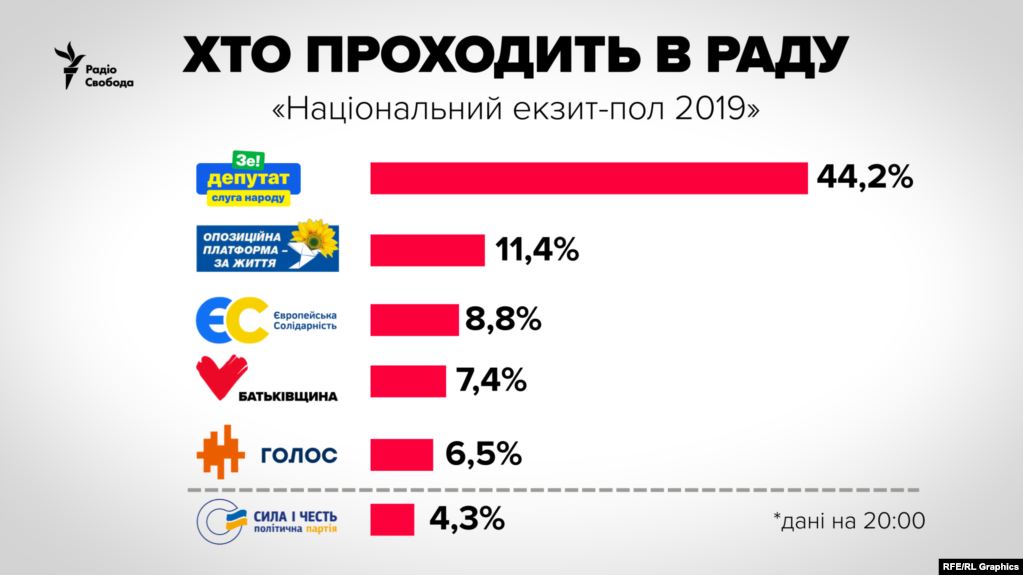 Оновлені дані національного екзит-полу: в Раду проходять 5 партій