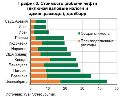 Нефть_График_03_Стоимость_добычи_нефти_в_мире_RU