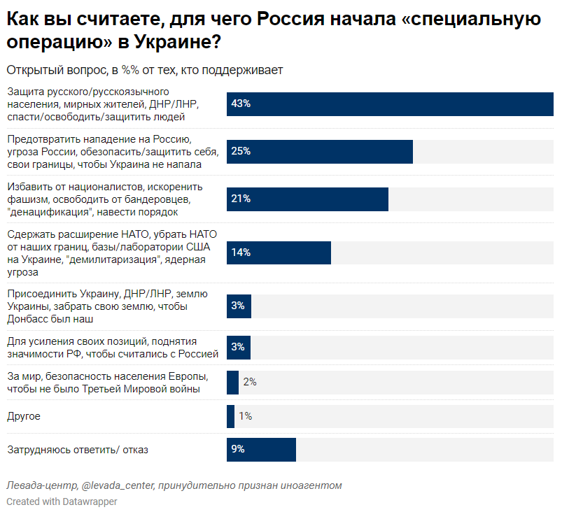левада-почему поддержали