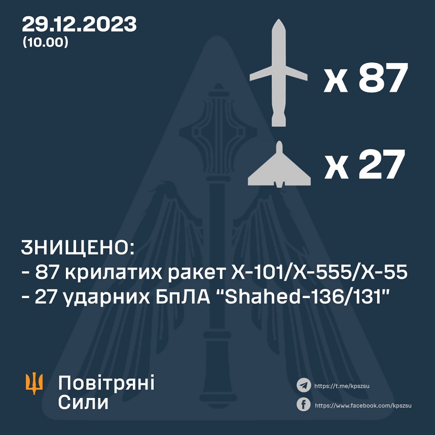 23_12_29_Українська ППО знищила 87 ракет і 27 БПЛА _рашистів_29_грудня_01 23_12_29_Українська ППО знищила 87 ракет і 27 БПЛА _рашистів_29_грудня_01