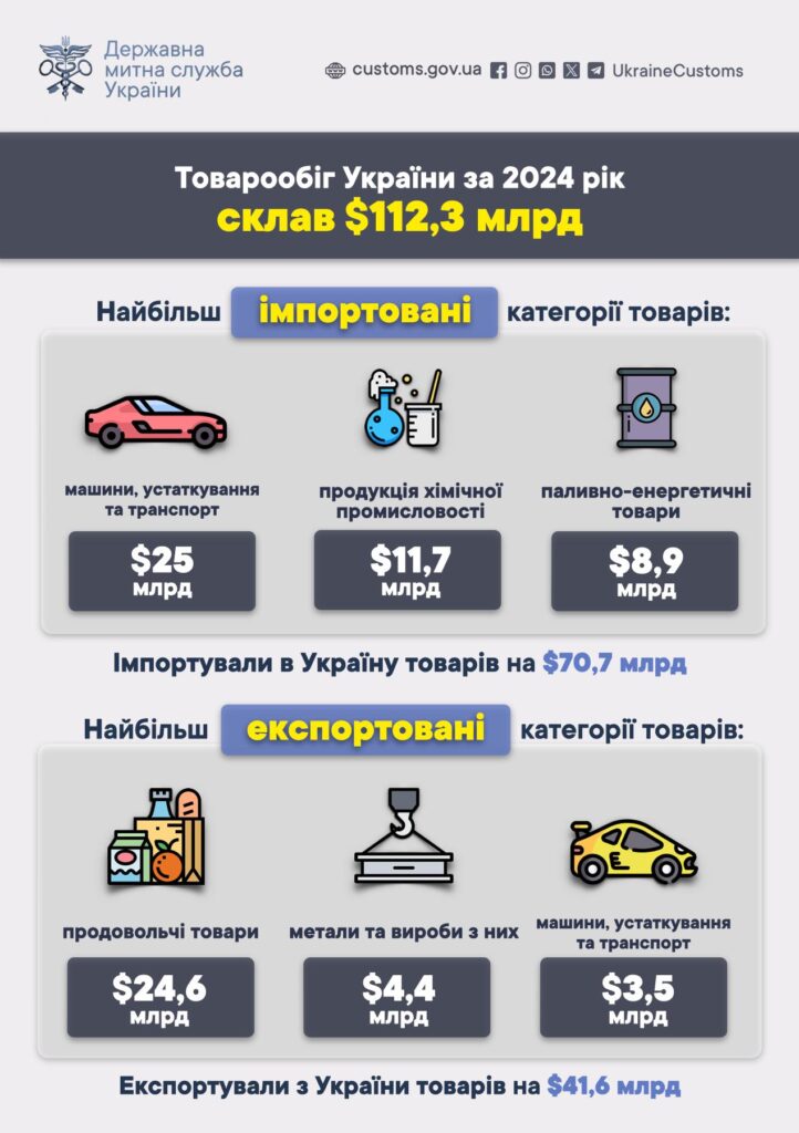 митна служба експорт
