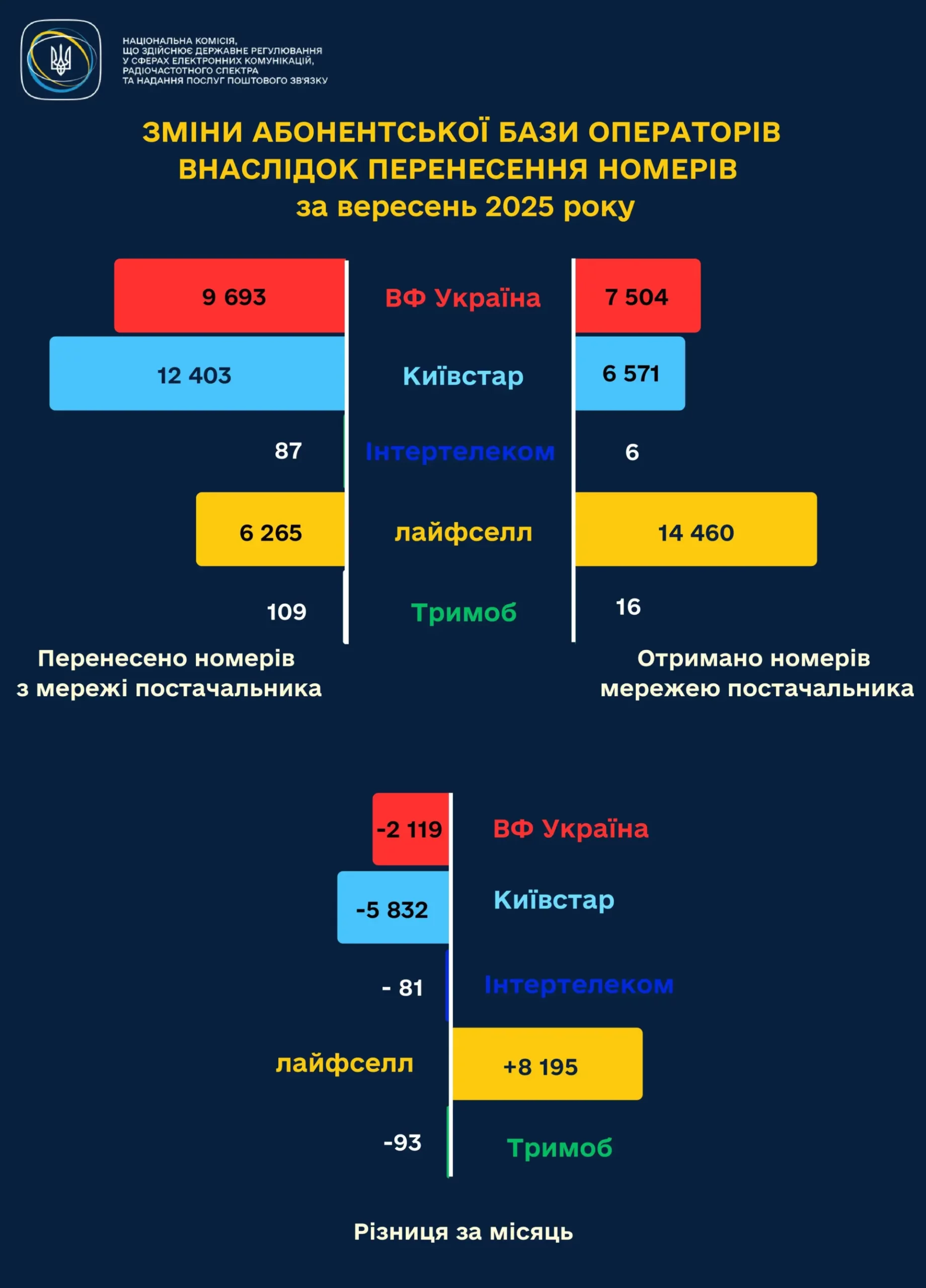 Майже 29 тисяч українців змінили у вересні 2025 року мобільного оператора