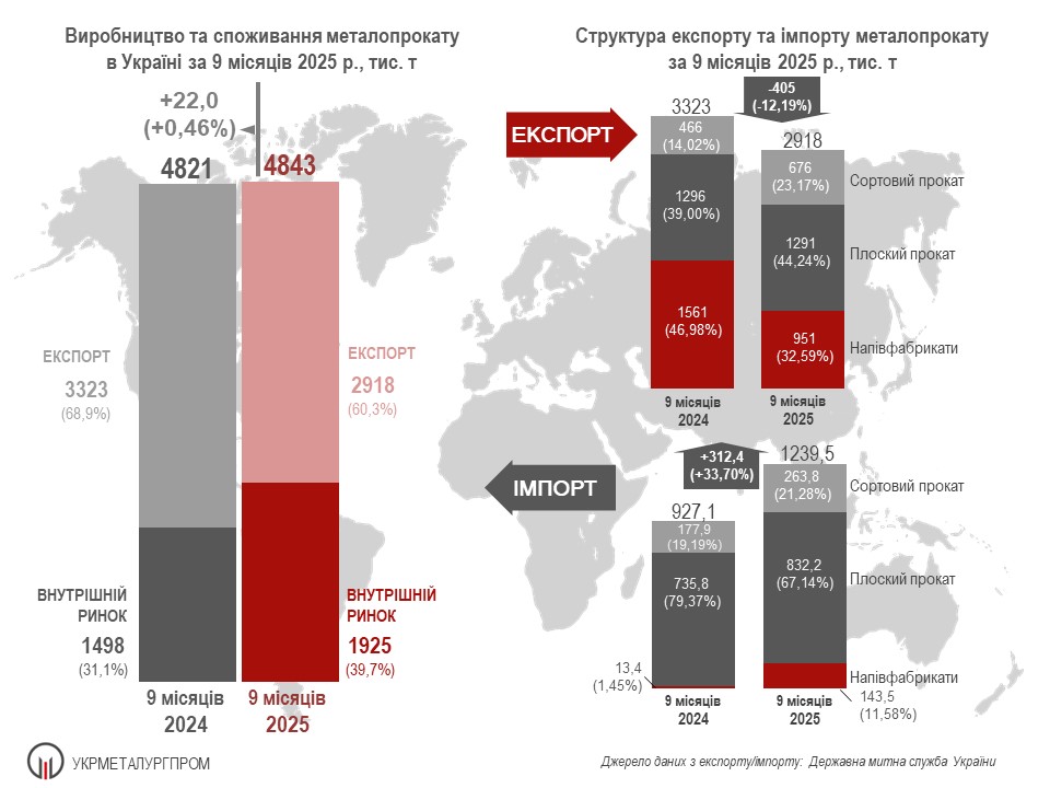 Потребление стали в Украине за 9 месяцев выросло на 39% Потребление стали в Украине за 9 месяцев выросло на 39%