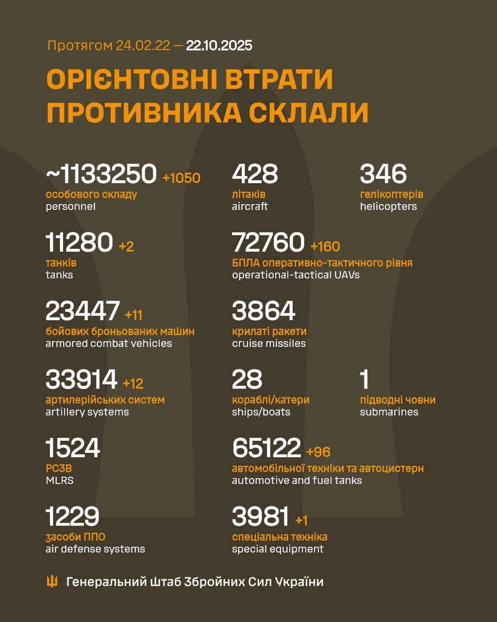 На фронті за добу мінус понад тисячу солдатів ворога, багато дронів та автотехніки – Генштаб ЗСУ На фронті за добу мінус понад тисячу солдатів ворога, багато дронів та автотехніки – Генштаб ЗСУ
