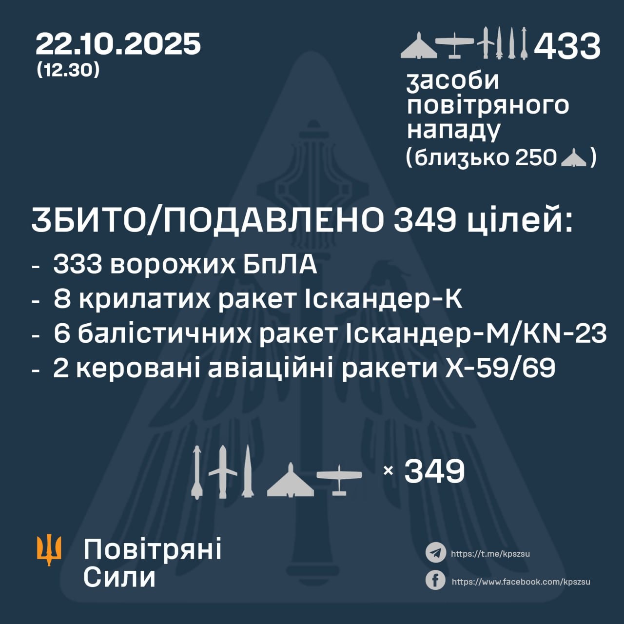 Ночью РФ запустила по Украине свыше 400 дронов и ракет: что удалось сбить ПВО