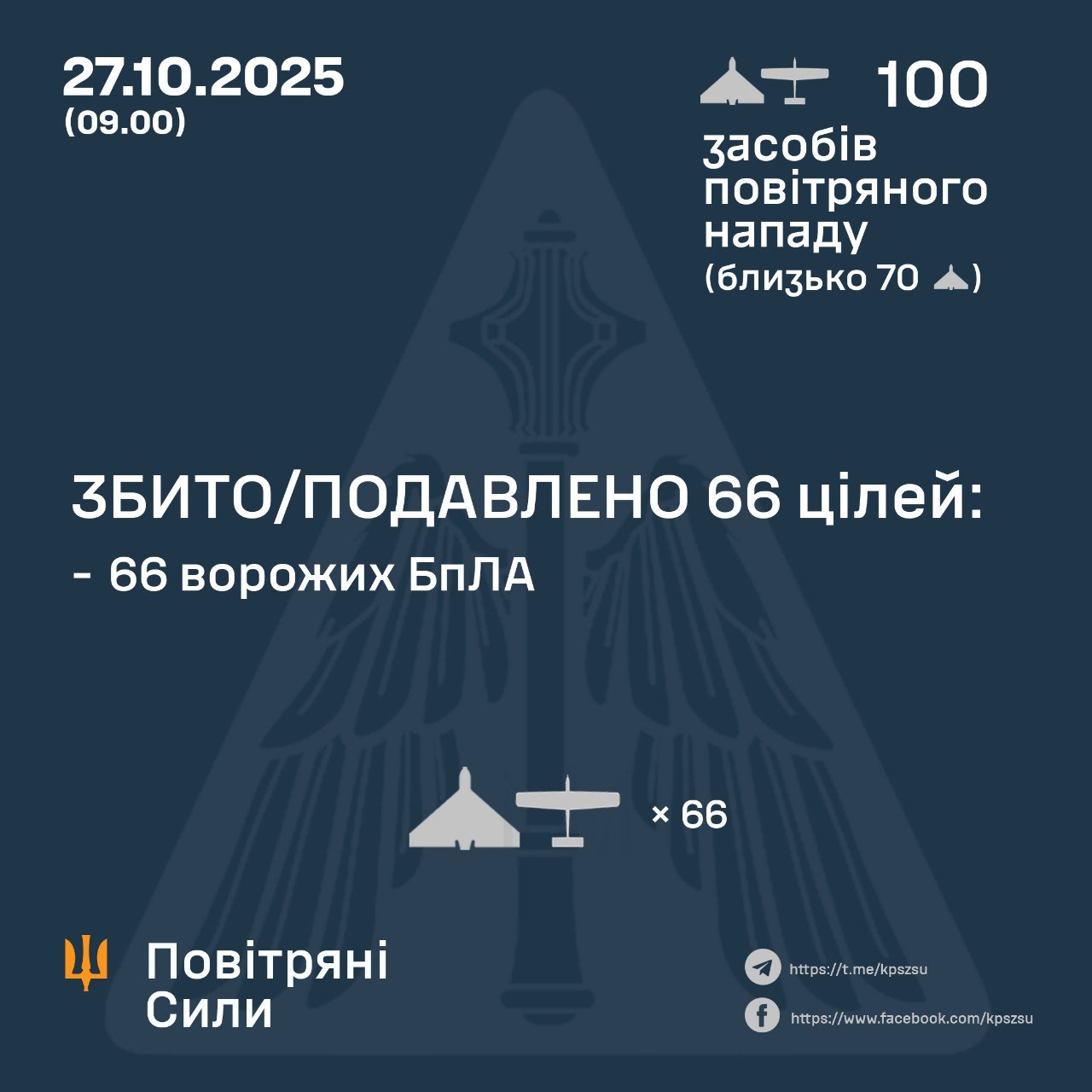 Обезврежено 66 вражеских дронов из 100, есть попадания на 9 локациях — Воздушные силы