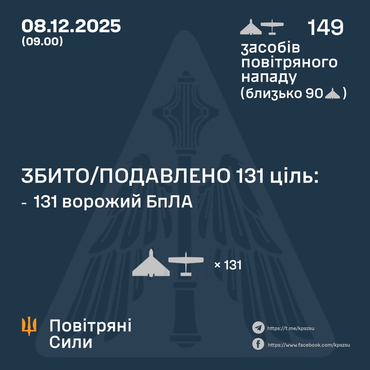 Ночью враг запустил 149 ударных дронов: ПВО обезвредила 131 БпЛА, есть попадания на 11 локациях — Воздушные силы