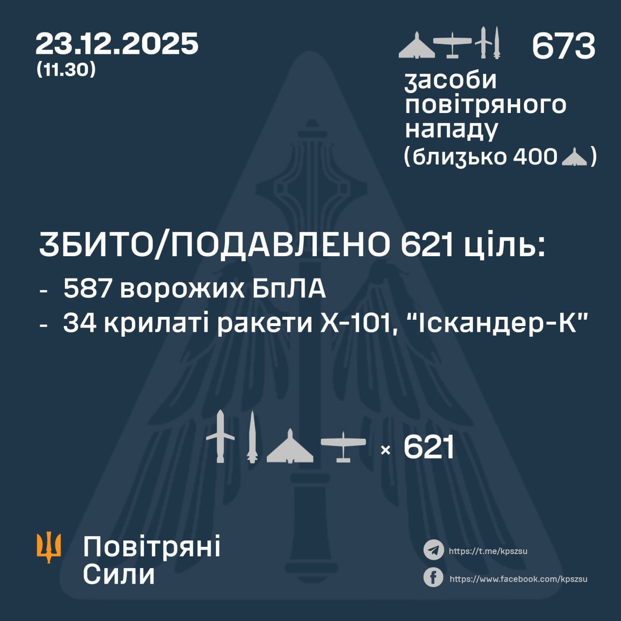 ПВО уничтожено 34 из 38 ракет и 587 вражеских БПЛА. 3 «Кинжалы» не достигли целей — Воздушные силы ПВО уничтожено 34 из 38 ракет и 587 вражеских БПЛА. 3 «Кинжалы» не достигли целей — Воздушные силы