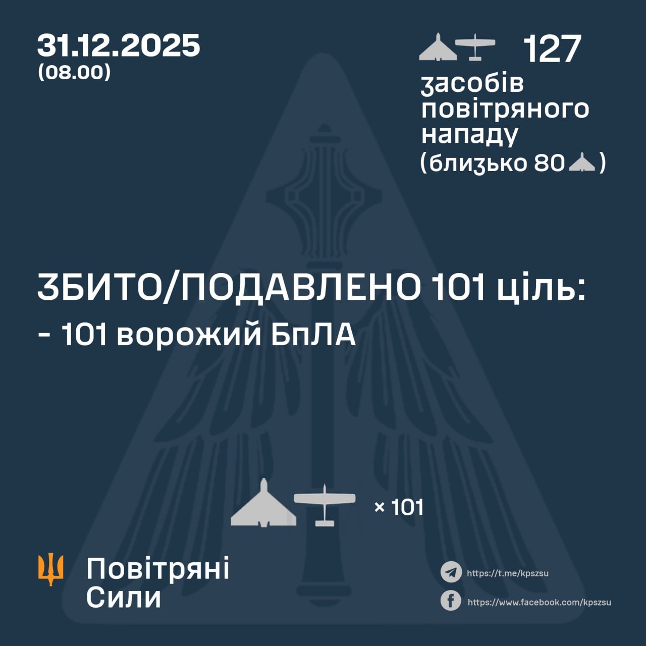 Обезврежено 101 вражеский БпЛА из 127, есть попадания на 11 локациях — Воздушные силы Обезврежено 101 вражеский БпЛА из 127, есть попадания на 11 локациях — Воздушные силы