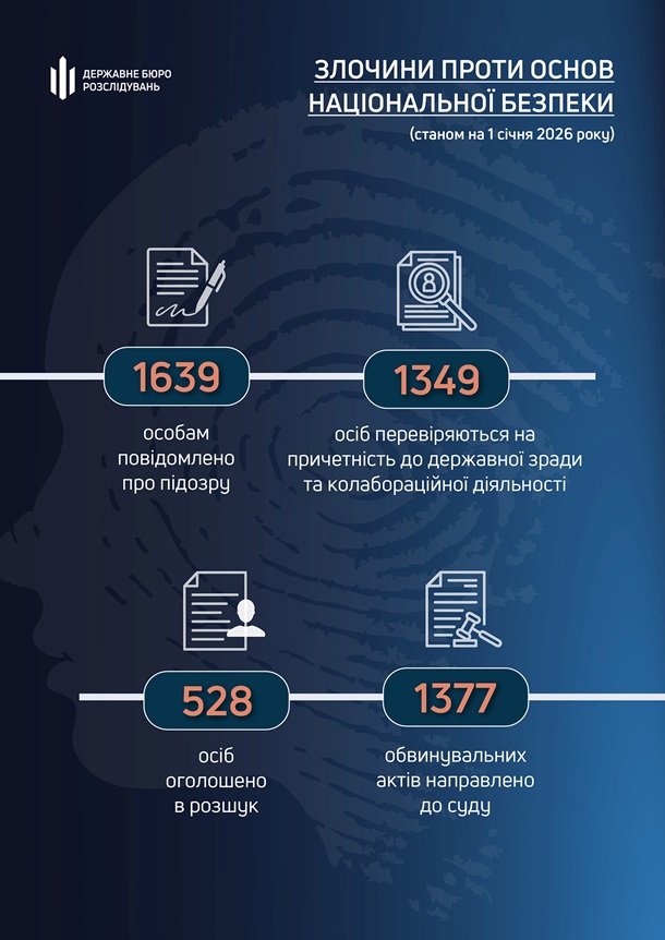 ДБР опубликовало статистику по расследованиям против госизменников ДБР опубликовало статистику по расследованиям против госизменников