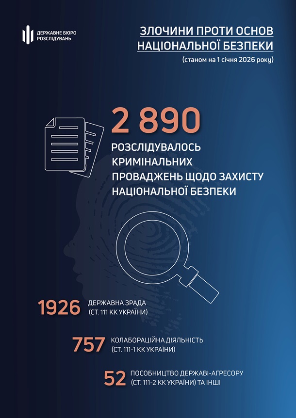 ДБР опубликовало статистику по расследованиям против госизменников ДБР опубликовало статистику по расследованиям против госизменников