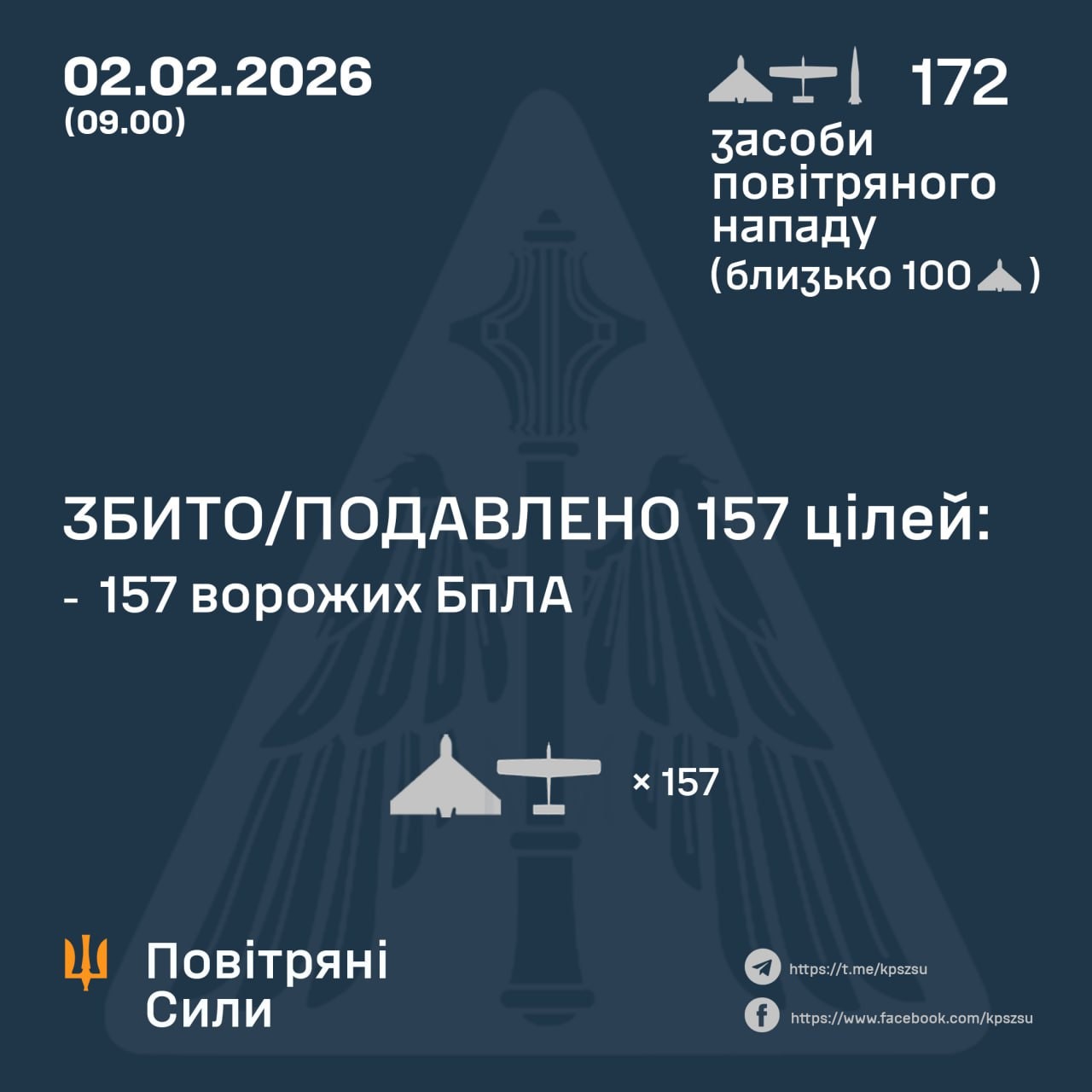 Вночі ворог атакував Україну «Іскандером» та 171 дроном, знешкоджено 157 БпЛА – Повітряні сили 