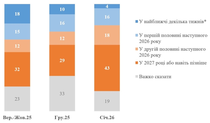 Більшість українців не вірить у завершення війни найближчим часом – опитування