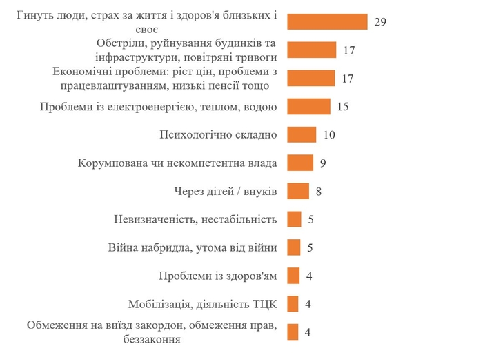 Більшість українців не вірить у завершення війни найближчим часом – опитування