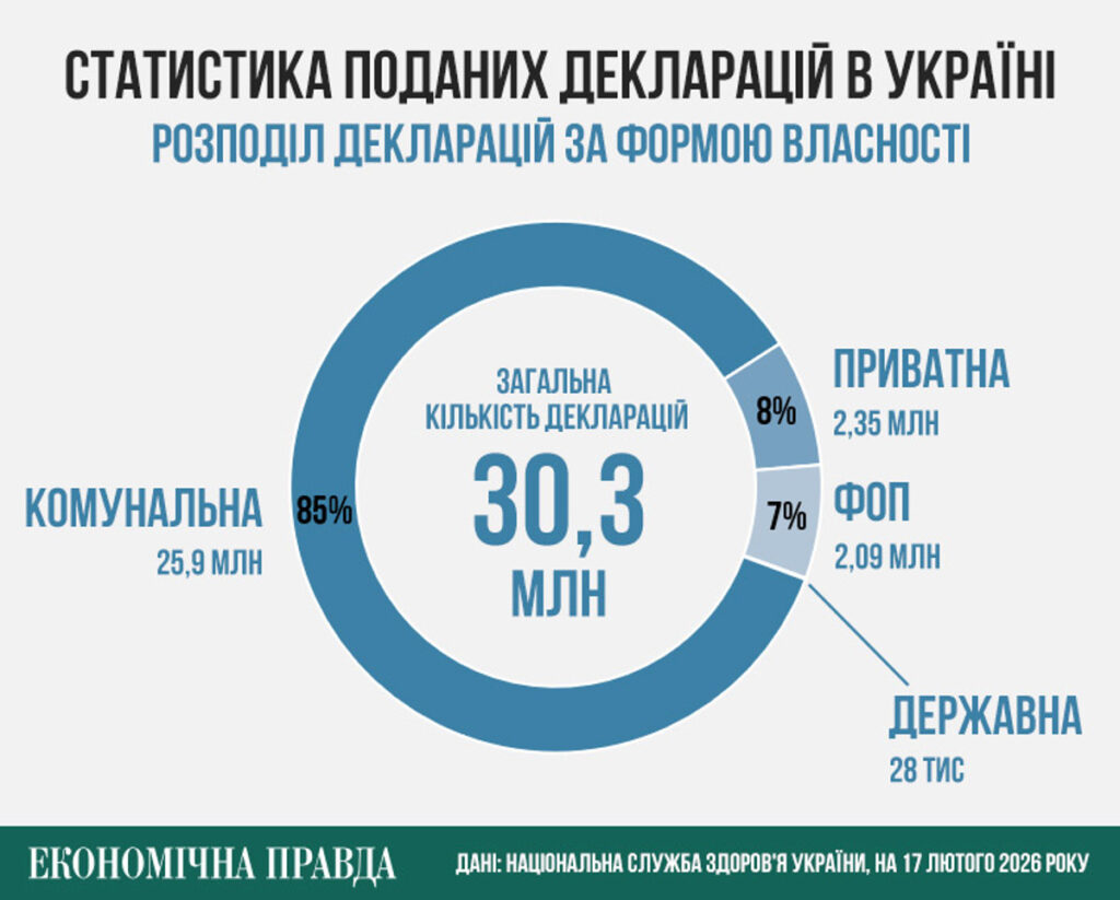 Где лечатся украинцы: ТОП-3 частных клиник бесплатной семейной медицины
