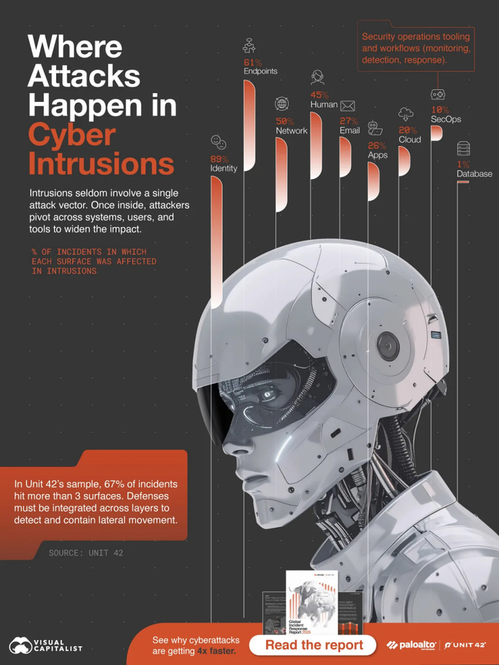Where hackers most often strike: the most vulnerable points of IT infrastructure identified Where hackers most often strike: the most vulnerable points of IT infrastructure identified