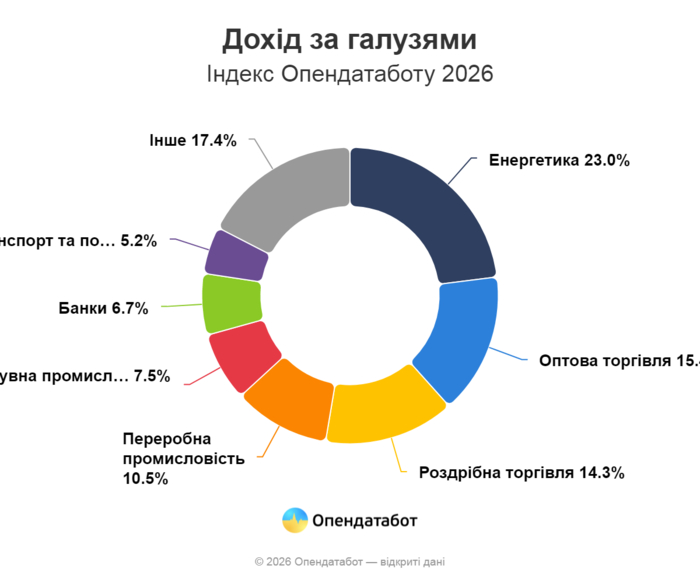 Названо ТОП компаній за доходом за галузями України: список Названо ТОП компаній за доходом за галузями України: список