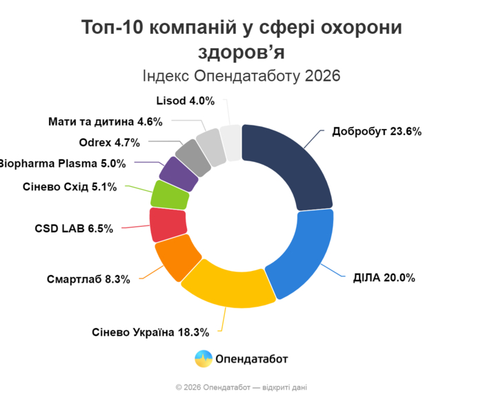 Медлабораторії нарощують доходи: ТОП медустанов України Медлабораторії нарощують доходи: ТОП медустанов України