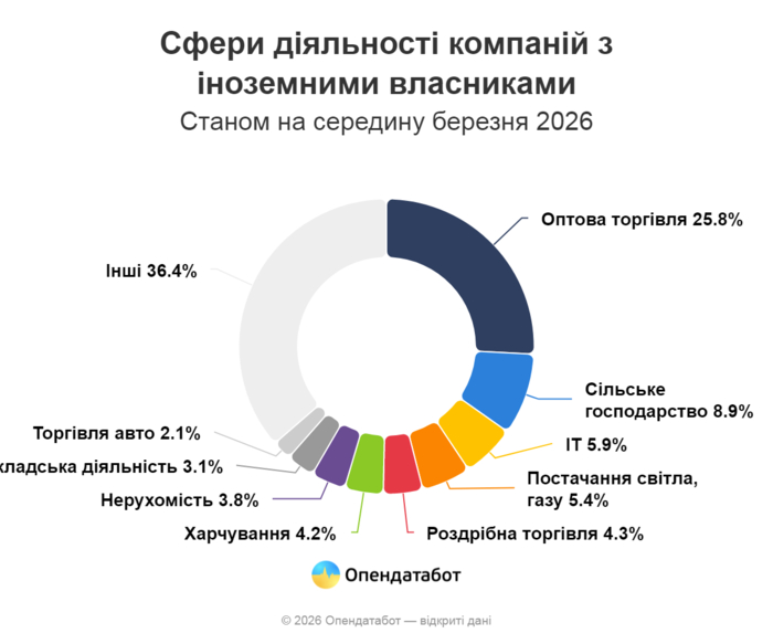 В Україні близько 3 тис іноземців-власників бізнесу: з яких країн і де